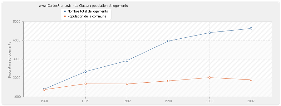 La Clusaz : population et logements